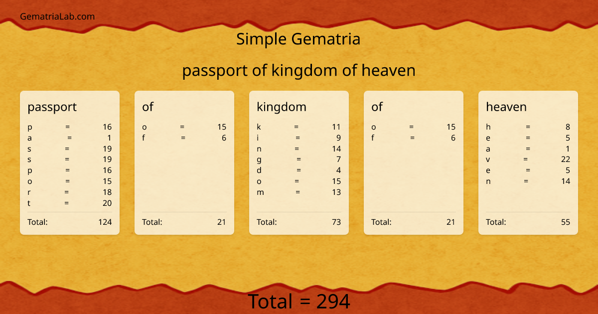 passport of kingdom of heaven in simple Gematria